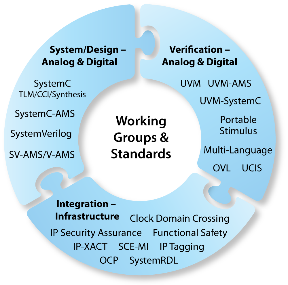 The Accellera Ecosystem
