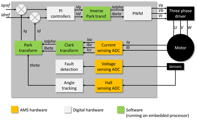 Embedded mixed-signal system for automotive motor power steering control module